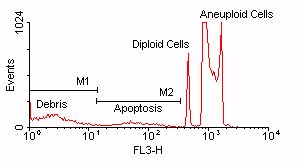 DNA Content Histogram (10,460 bytes)