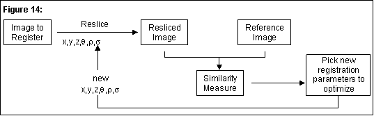 Figure 14: The general algorithm commonly used for image registration.