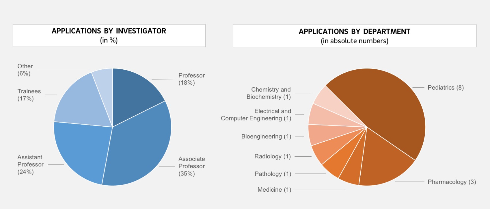 pie chart for percentagese of applications by research priority area
