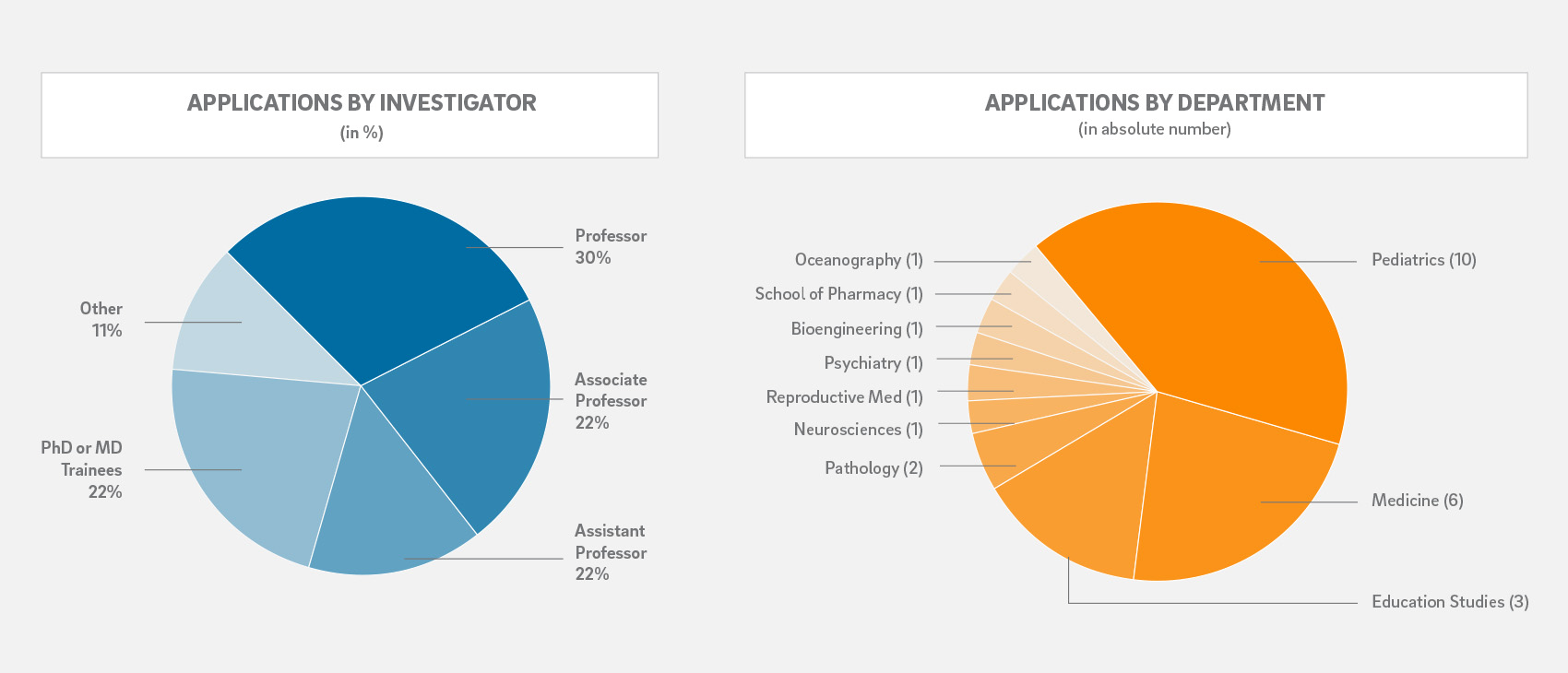pie charts for percentagese of applications by investigator level and by department