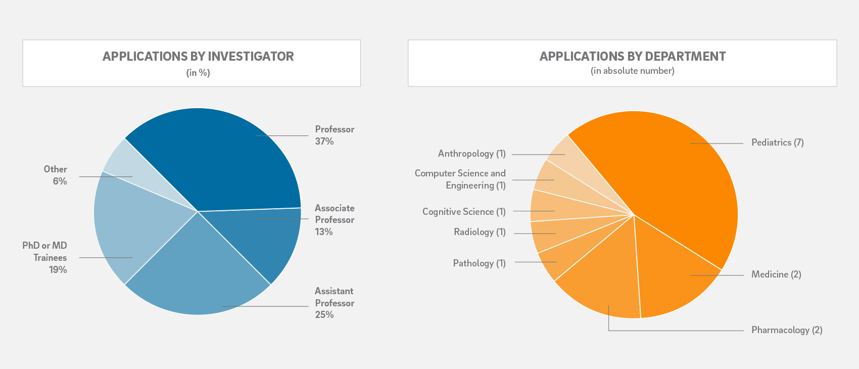 pie charts for percentages of applications by investigator level and by department