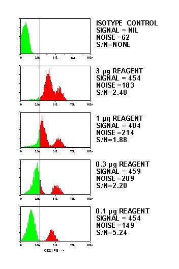 Titration Histograms